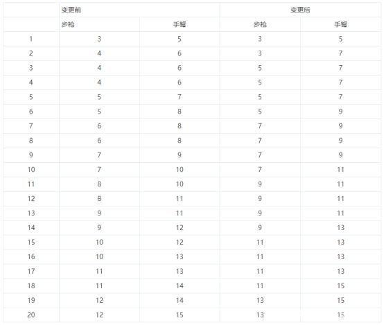 dnfsf63件改6、127件改7，冲击改8能成几件？似雨幽离告诉你答案1099